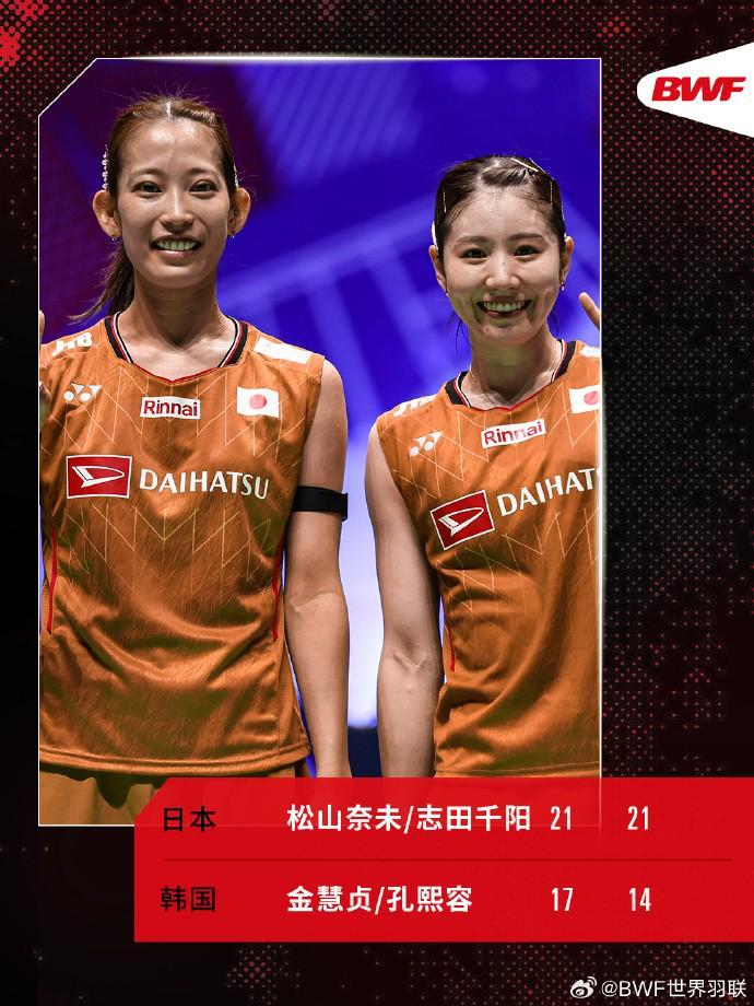 松山奈未/志田千阳2-0战胜金慧贞/孔熙容,首登世锦赛领奖台